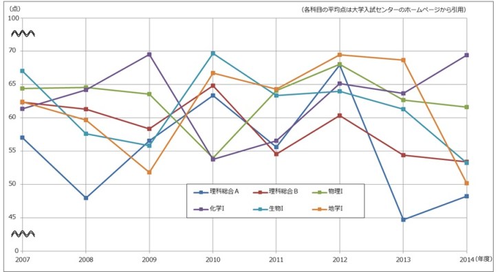 The_graph_of_average_score_of_Science_(National_Center_Test_for_University_Admissions)
